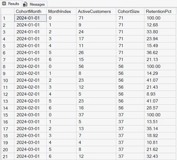 SQL cohort-retention result showing cohort month, month index, active customers, cohort size and retention percentage