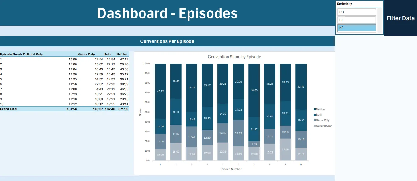 Excel episode dashboard comparing convention shares across episodes for a selected series