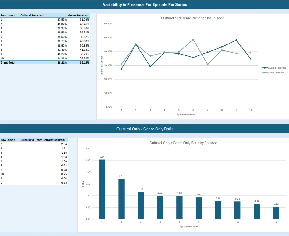 Excel episode dashboard comparing presence measures and the Cultural Only to Genre Only ratio