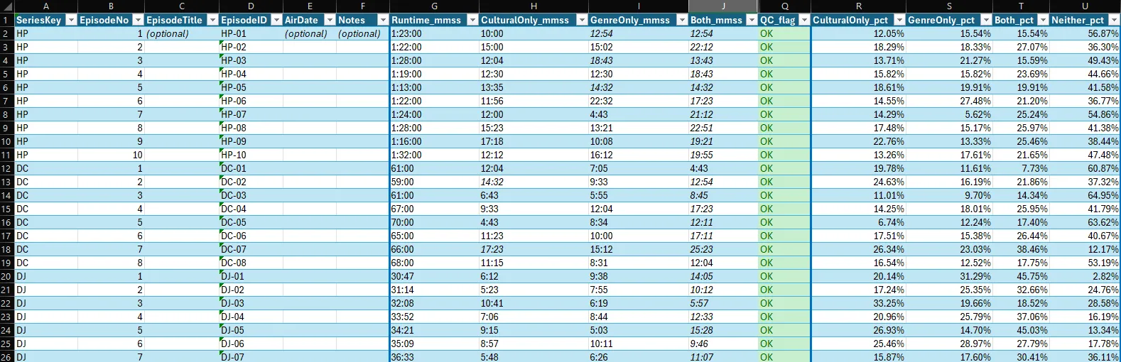 Excel Episodes table showing episode identifiers, duration inputs, calculated fields and quality-control status