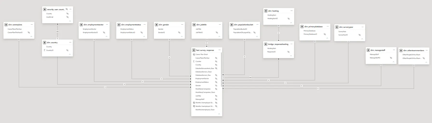 Power BI model view showing the survey fact table, dimensions, hosting bridge, measures table and security mapping