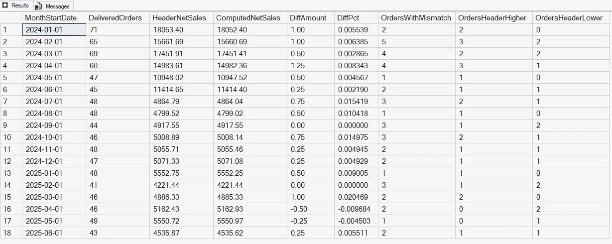 SQL result showing monthly delivered orders, header and computed net sales, differences and mismatch counts
