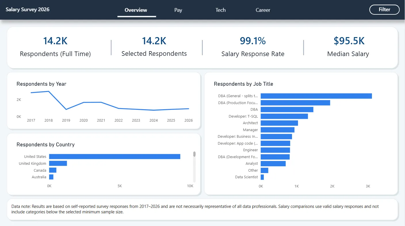 Power BI Overview page summarising respondents, salary coverage and management salary comparison