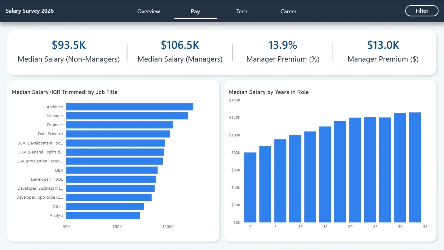 Power BI Pay page comparing reported salaries across selectable respondent categories