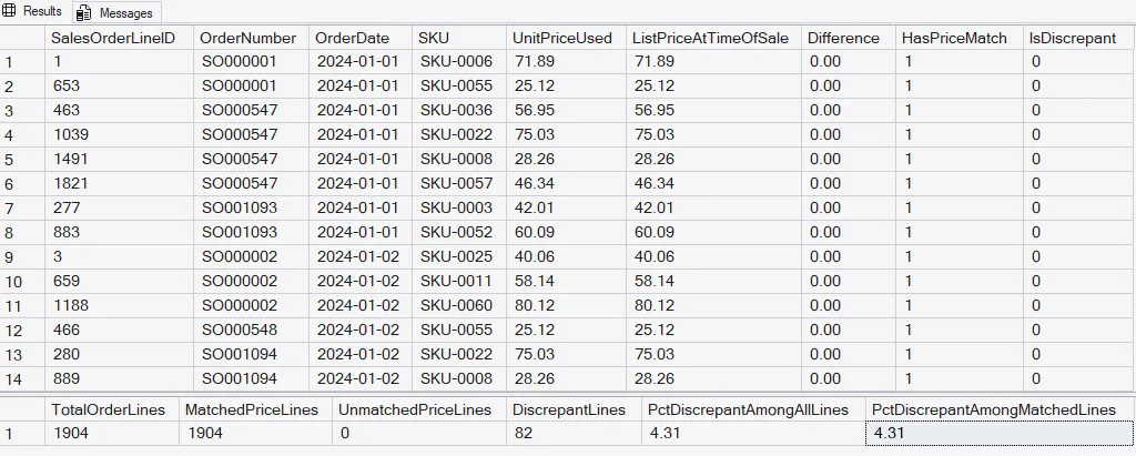 SQL price-validation detail showing order dates, SKUs, transaction prices, historical prices and discrepancy flags