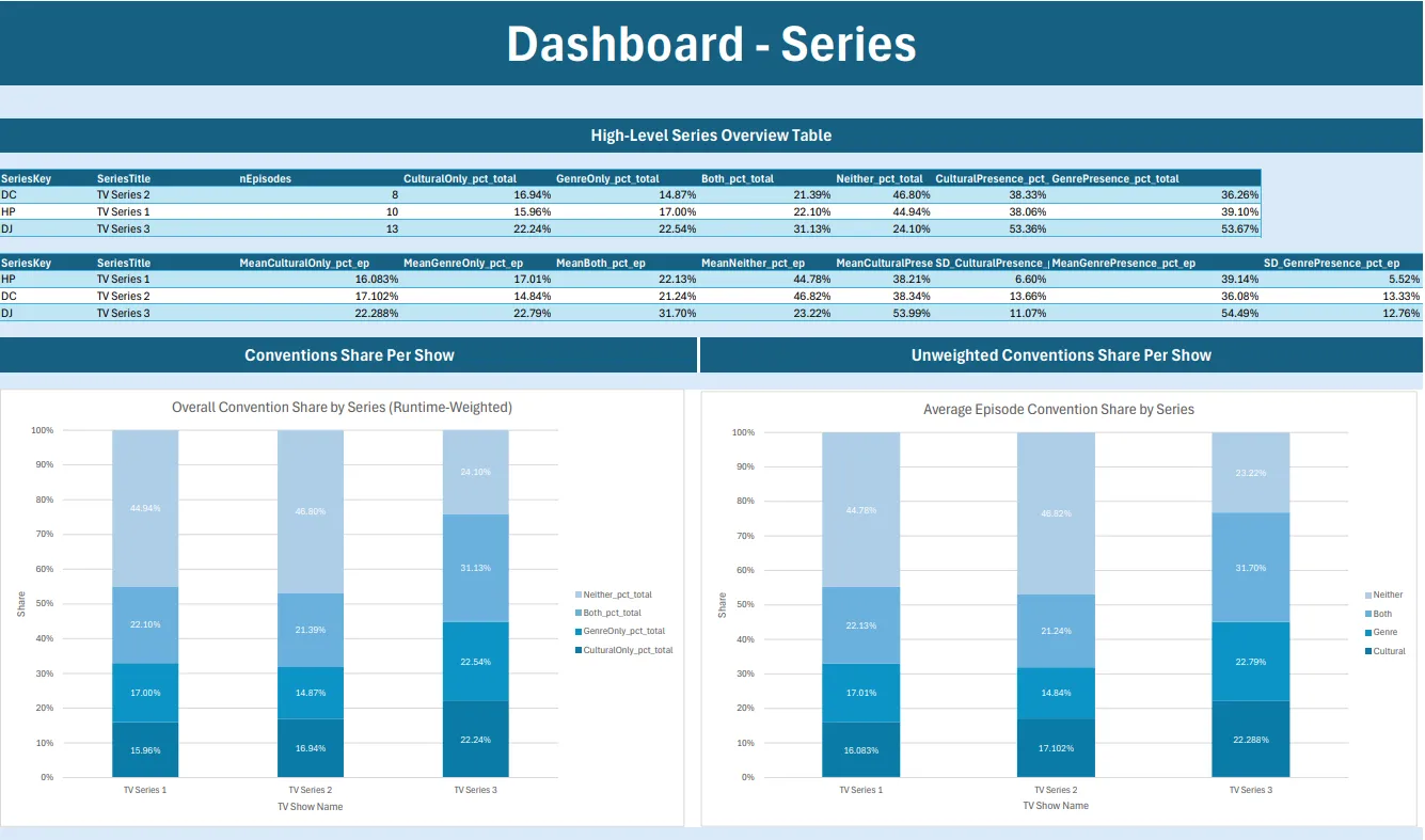 Excel series dashboard comparing runtime-weighted and average episode convention shares