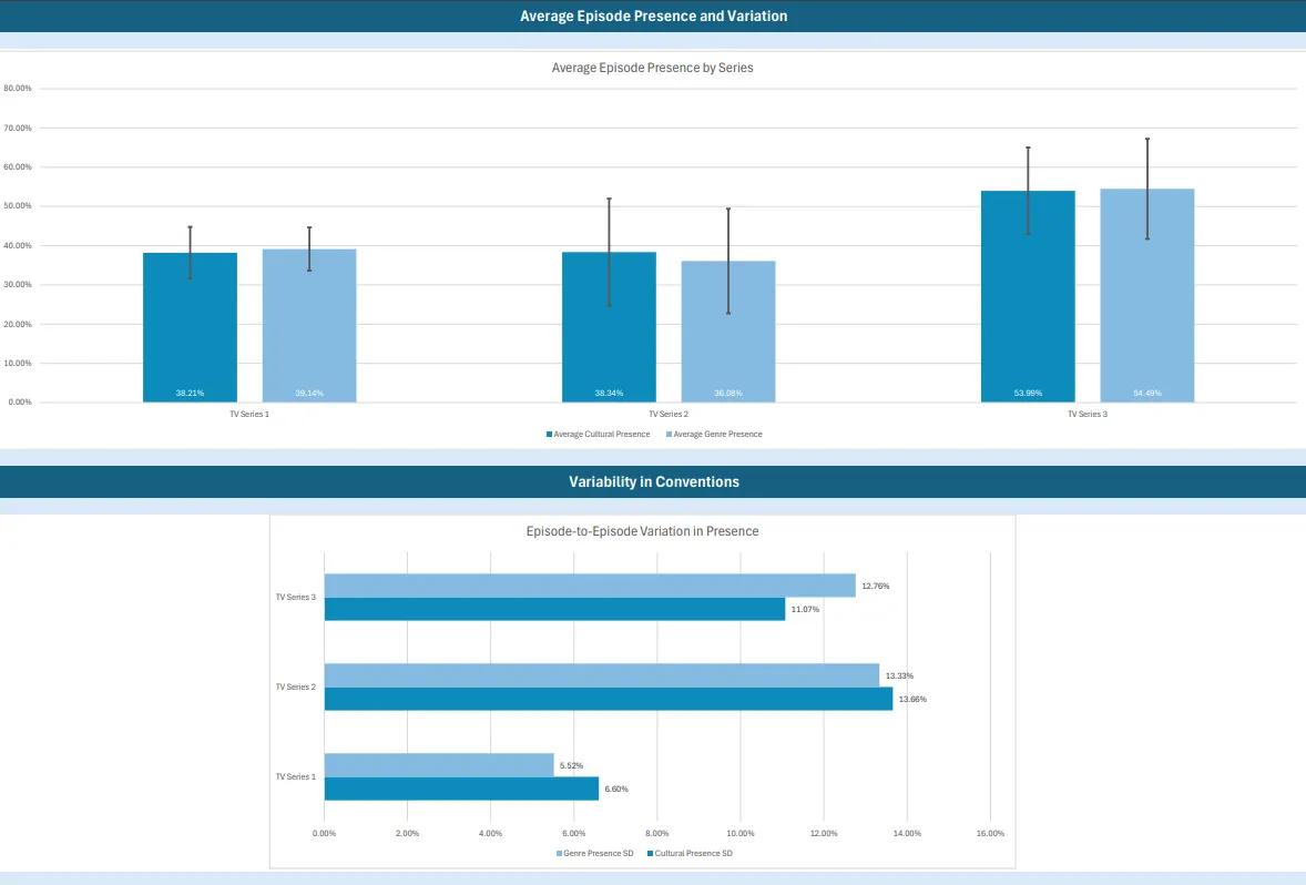 Excel series dashboard comparing variation in Cultural and Genre Presence