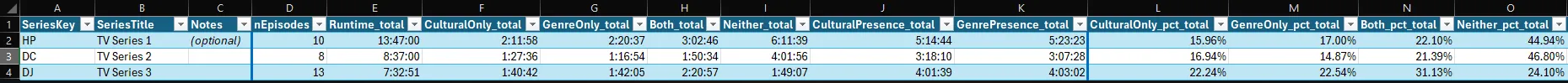 Excel series summary showing episode counts, runtime totals and runtime-weighted convention measures