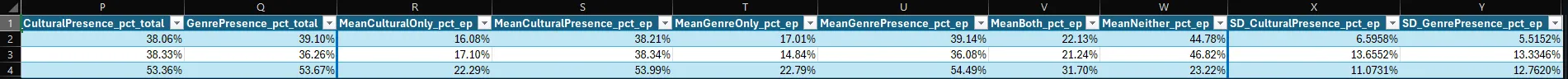 Excel series summary showing average episode measures and standard deviations