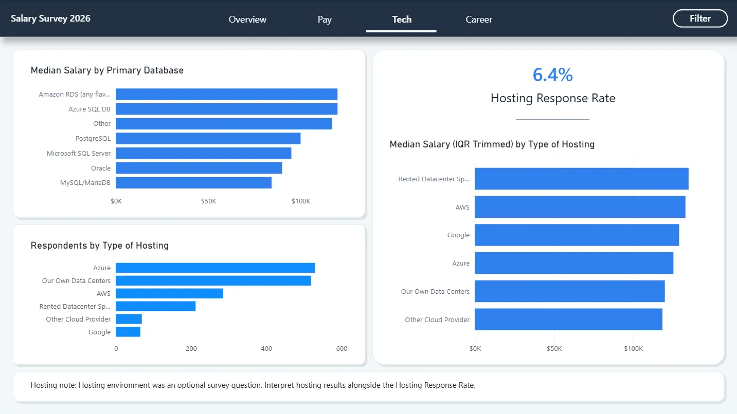 Power BI Tech page showing database and hosting response patterns
