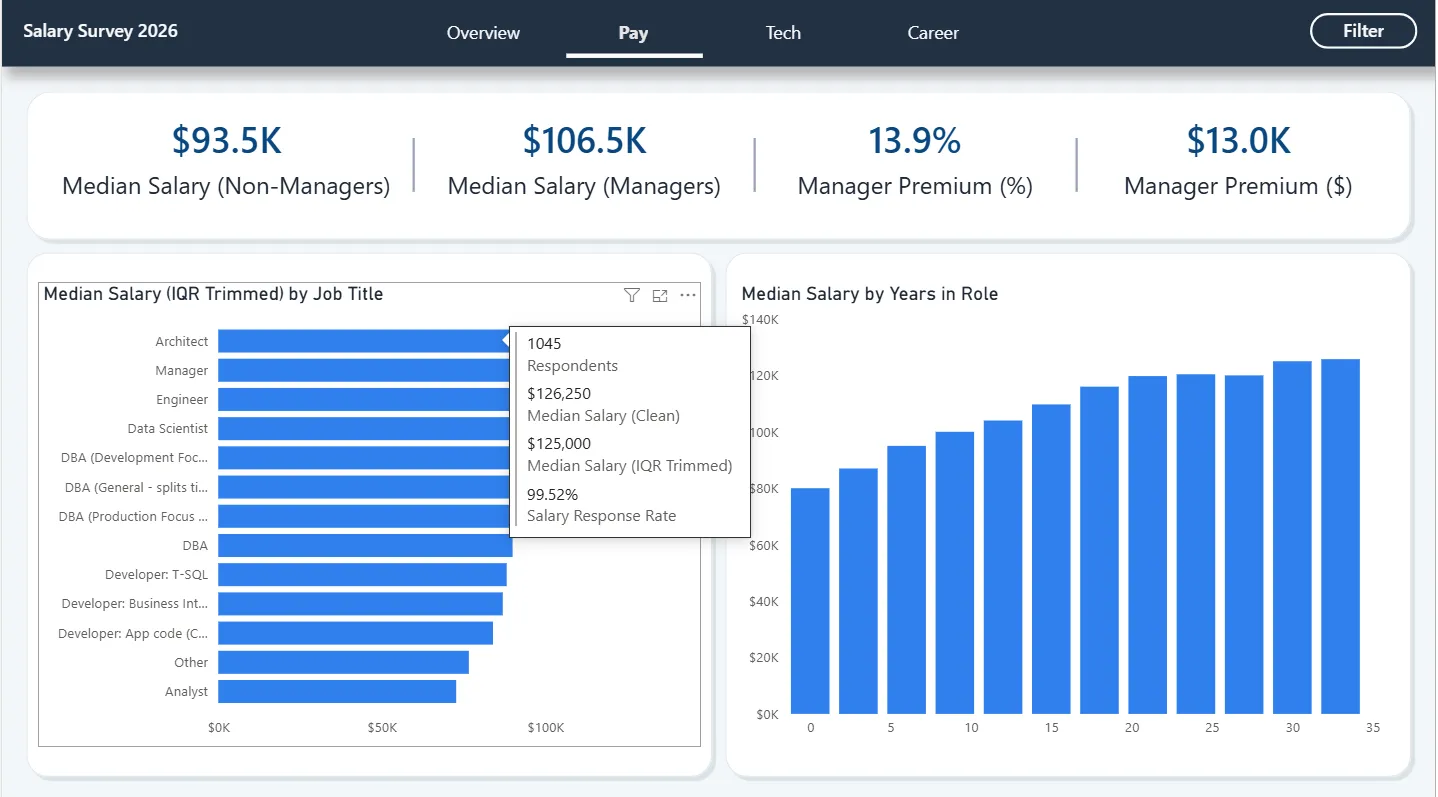 Power BI salary tooltip showing contextual information for a selected data point